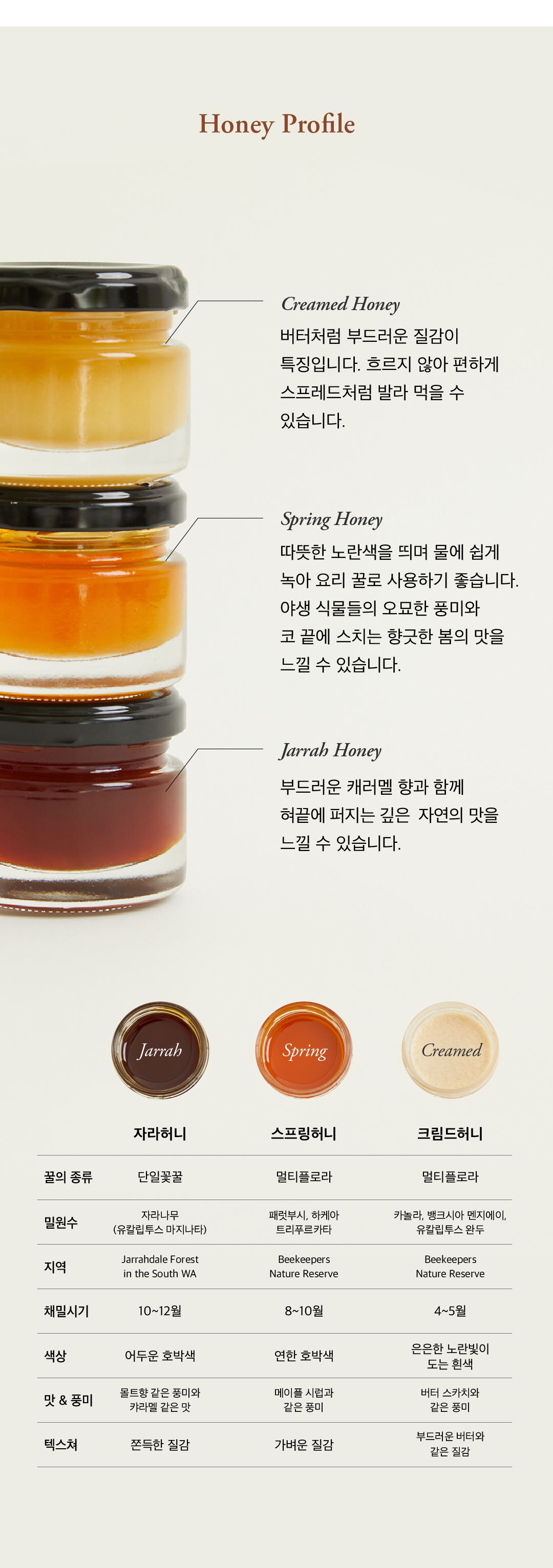 15.Honey Profile